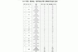 ���Ұl(f��)��ί��Դ�ֹ���2019��ȫ������ƽ�r�ϾW(w��ng)�L(f��ng)늹���l(f��)��Ŀ�������Σ�